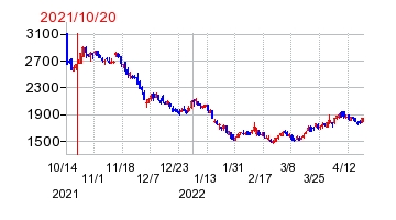 2021年10月20日 15:35前後のの株価チャート